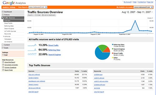 Google Analytics Dashboard
