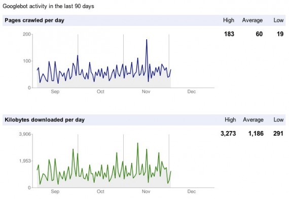 Google Crawl Stats